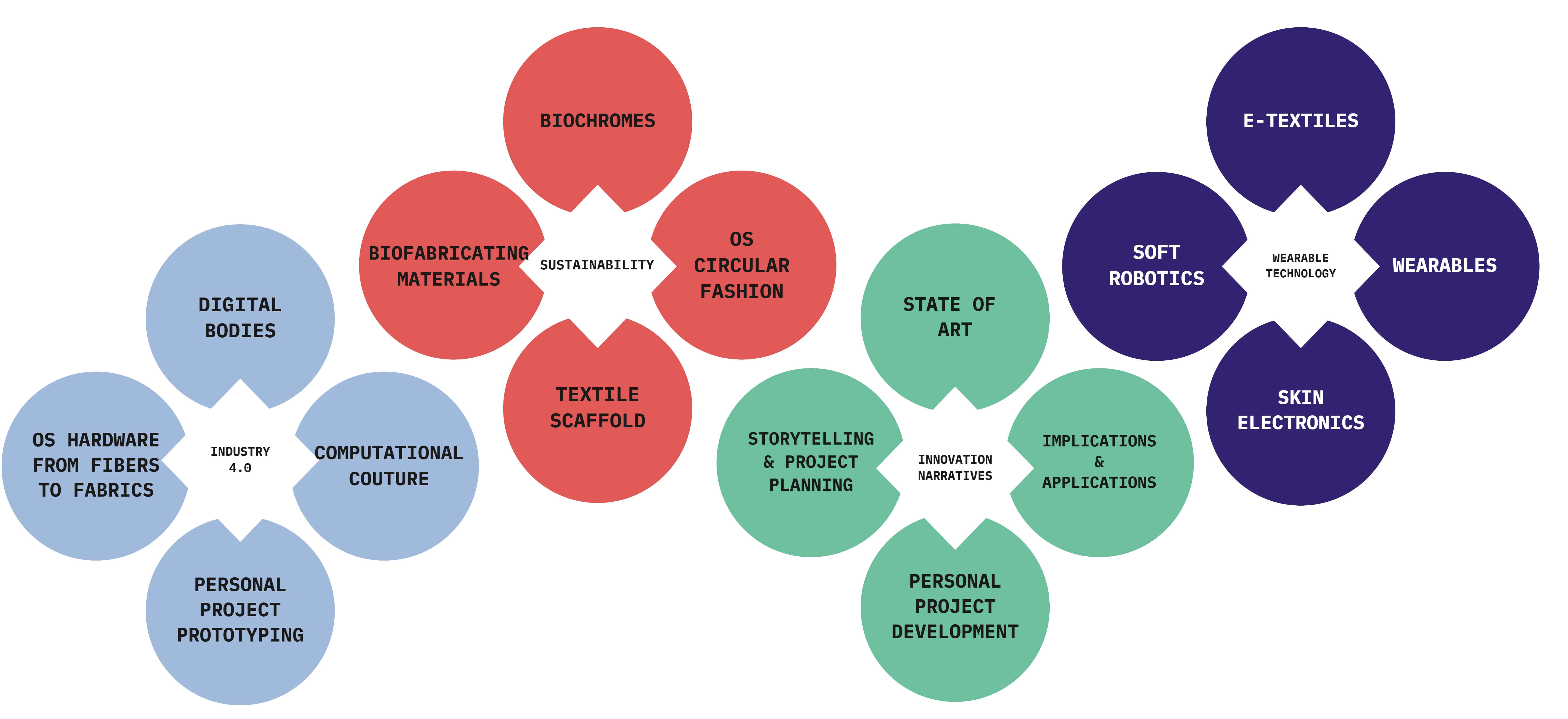 Main areas of knowledge - Fabricademy